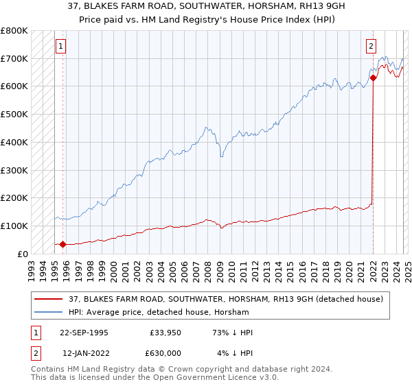 37, BLAKES FARM ROAD, SOUTHWATER, HORSHAM, RH13 9GH: Price paid vs HM Land Registry's House Price Index