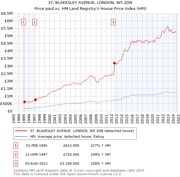 37, BLAKESLEY AVENUE, LONDON, W5 2DN: Price paid vs HM Land Registry's House Price Index