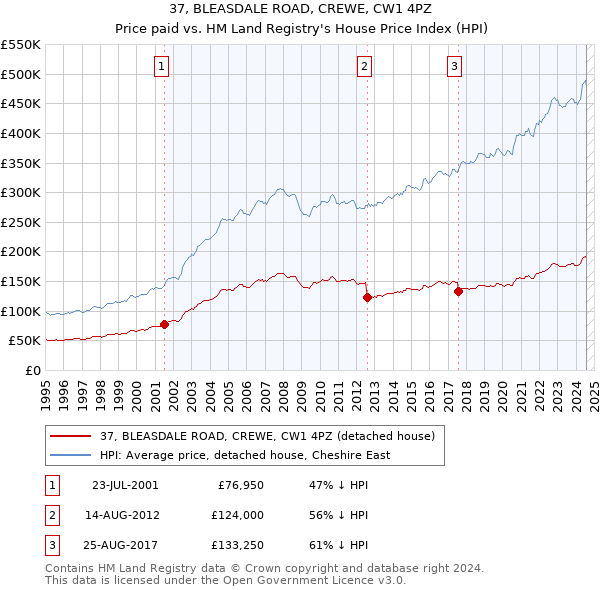 37, BLEASDALE ROAD, CREWE, CW1 4PZ: Price paid vs HM Land Registry's House Price Index