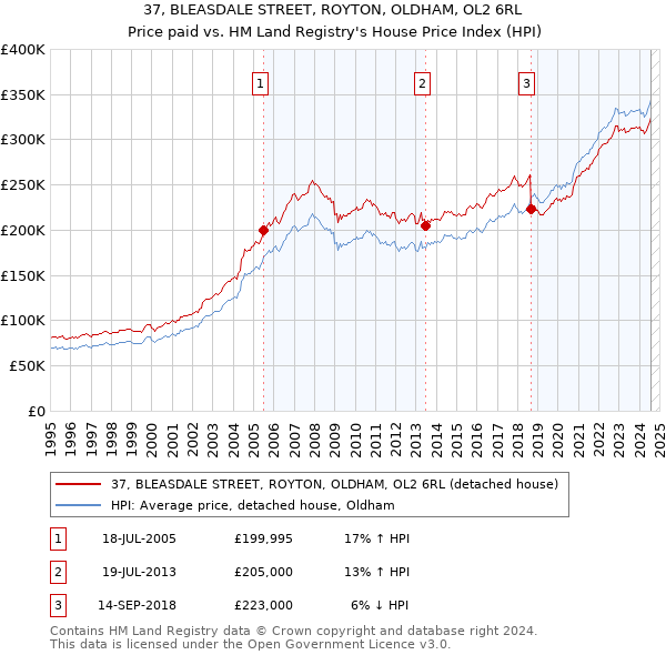 37, BLEASDALE STREET, ROYTON, OLDHAM, OL2 6RL: Price paid vs HM Land Registry's House Price Index