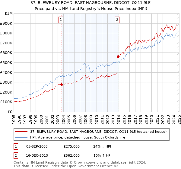 37, BLEWBURY ROAD, EAST HAGBOURNE, DIDCOT, OX11 9LE: Price paid vs HM Land Registry's House Price Index