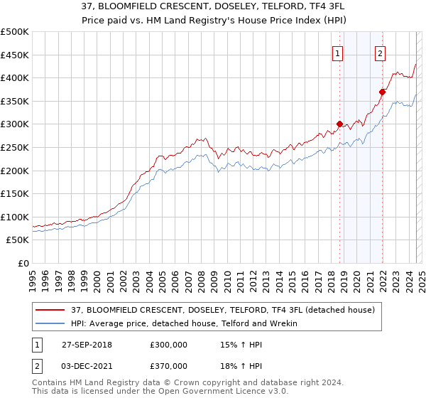 37, BLOOMFIELD CRESCENT, DOSELEY, TELFORD, TF4 3FL: Price paid vs HM Land Registry's House Price Index