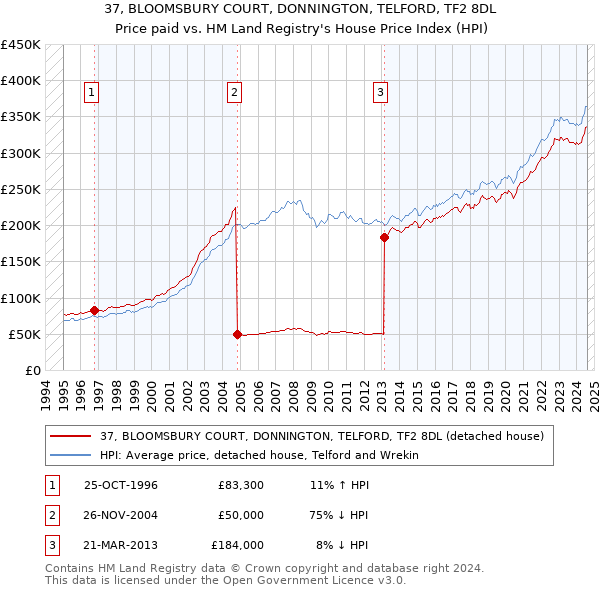 37, BLOOMSBURY COURT, DONNINGTON, TELFORD, TF2 8DL: Price paid vs HM Land Registry's House Price Index