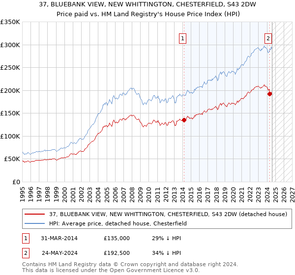 37, BLUEBANK VIEW, NEW WHITTINGTON, CHESTERFIELD, S43 2DW: Price paid vs HM Land Registry's House Price Index