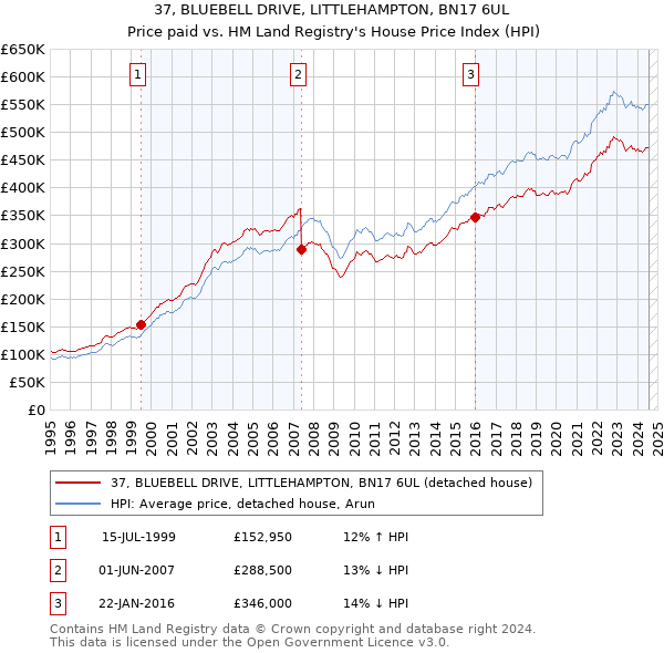 37, BLUEBELL DRIVE, LITTLEHAMPTON, BN17 6UL: Price paid vs HM Land Registry's House Price Index