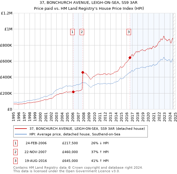 37, BONCHURCH AVENUE, LEIGH-ON-SEA, SS9 3AR: Price paid vs HM Land Registry's House Price Index