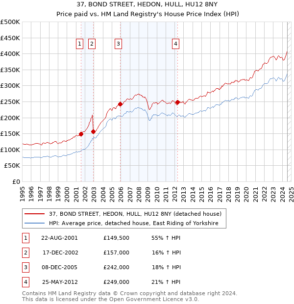 37, BOND STREET, HEDON, HULL, HU12 8NY: Price paid vs HM Land Registry's House Price Index