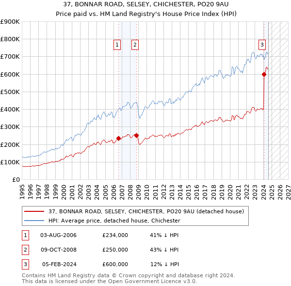 37, BONNAR ROAD, SELSEY, CHICHESTER, PO20 9AU: Price paid vs HM Land Registry's House Price Index