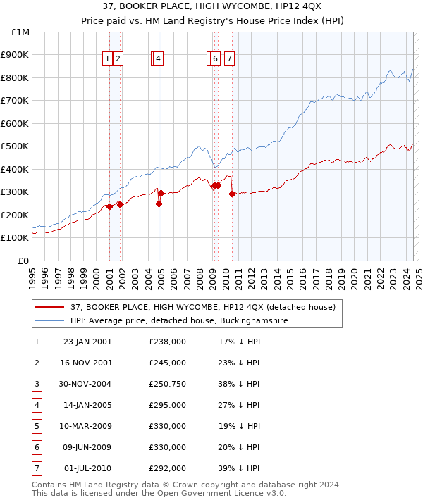 37, BOOKER PLACE, HIGH WYCOMBE, HP12 4QX: Price paid vs HM Land Registry's House Price Index