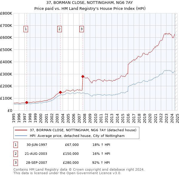 37, BORMAN CLOSE, NOTTINGHAM, NG6 7AY: Price paid vs HM Land Registry's House Price Index