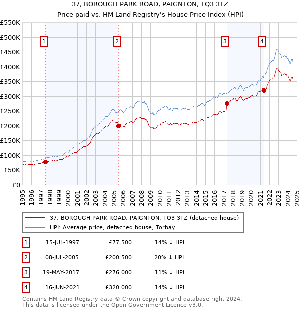 37, BOROUGH PARK ROAD, PAIGNTON, TQ3 3TZ: Price paid vs HM Land Registry's House Price Index