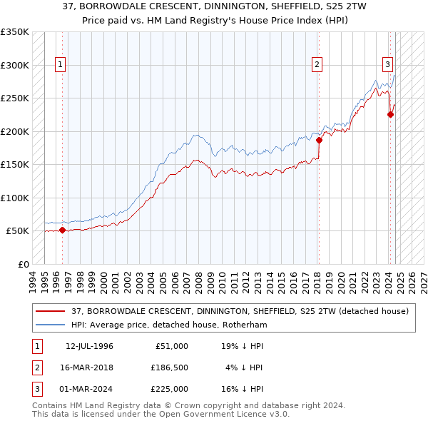 37, BORROWDALE CRESCENT, DINNINGTON, SHEFFIELD, S25 2TW: Price paid vs HM Land Registry's House Price Index