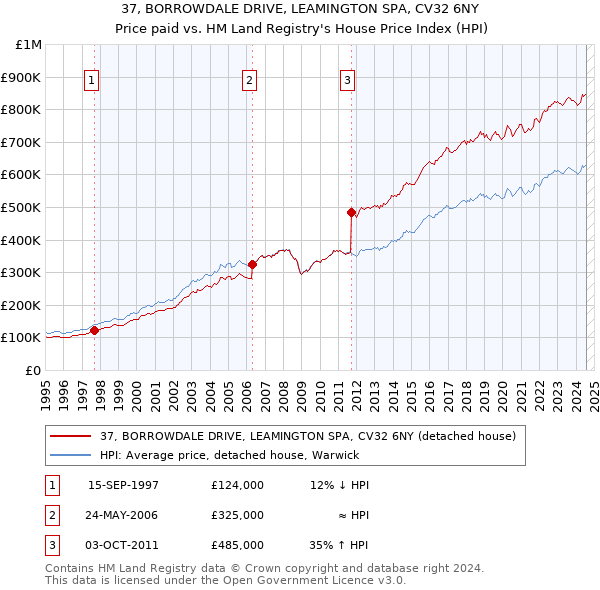 37, BORROWDALE DRIVE, LEAMINGTON SPA, CV32 6NY: Price paid vs HM Land Registry's House Price Index