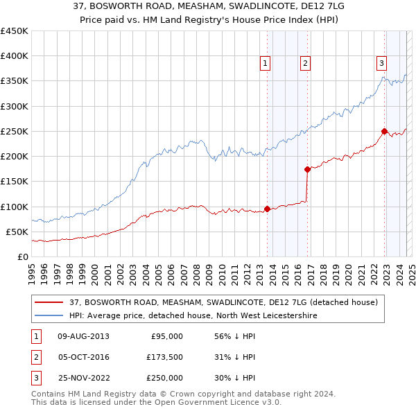 37, BOSWORTH ROAD, MEASHAM, SWADLINCOTE, DE12 7LG: Price paid vs HM Land Registry's House Price Index