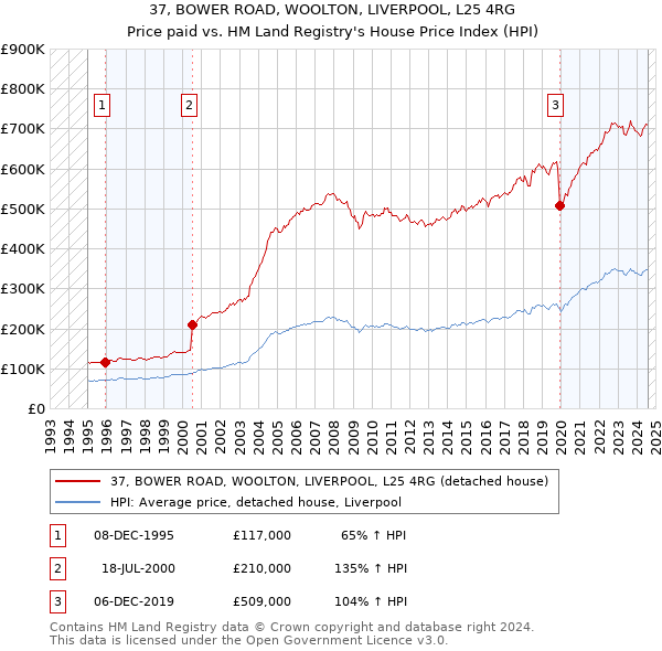 37, BOWER ROAD, WOOLTON, LIVERPOOL, L25 4RG: Price paid vs HM Land Registry's House Price Index