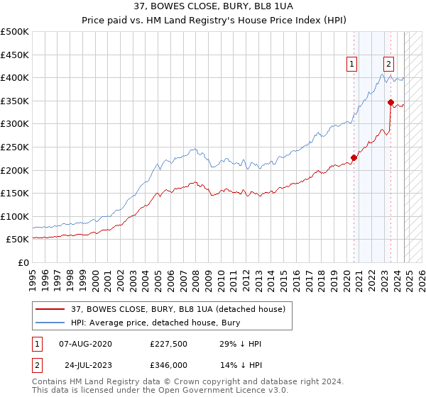 37, BOWES CLOSE, BURY, BL8 1UA: Price paid vs HM Land Registry's House Price Index