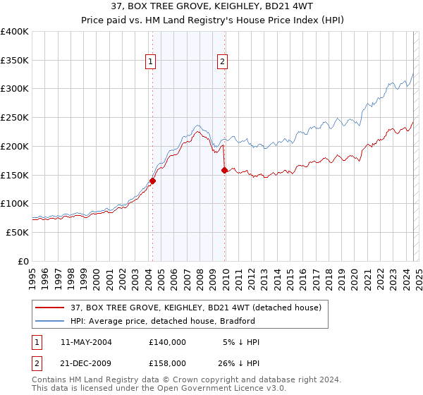 37, BOX TREE GROVE, KEIGHLEY, BD21 4WT: Price paid vs HM Land Registry's House Price Index