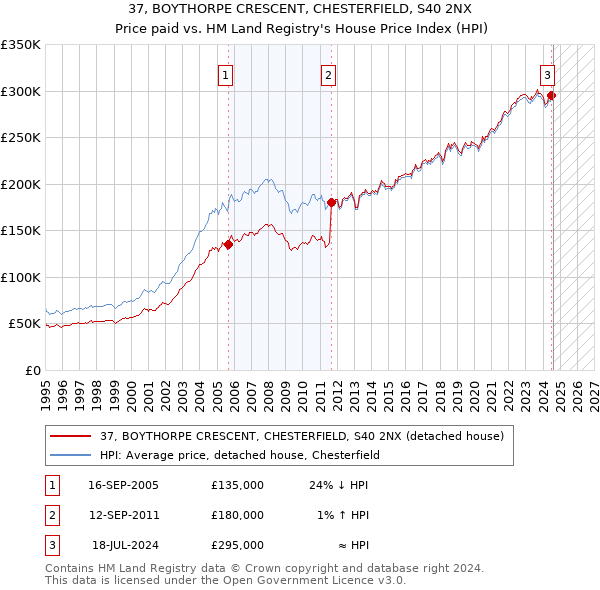 37, BOYTHORPE CRESCENT, CHESTERFIELD, S40 2NX: Price paid vs HM Land Registry's House Price Index