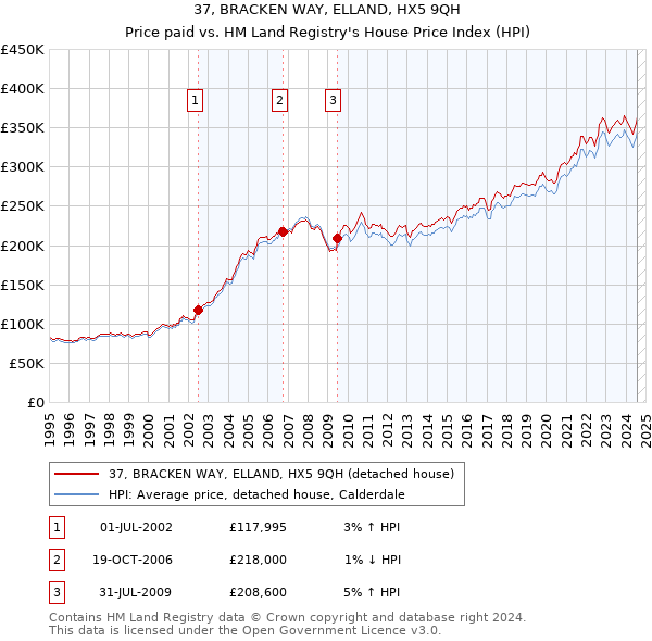 37, BRACKEN WAY, ELLAND, HX5 9QH: Price paid vs HM Land Registry's House Price Index