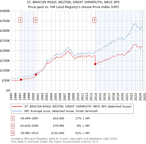 37, BRACON ROAD, BELTON, GREAT YARMOUTH, NR31 9PS: Price paid vs HM Land Registry's House Price Index