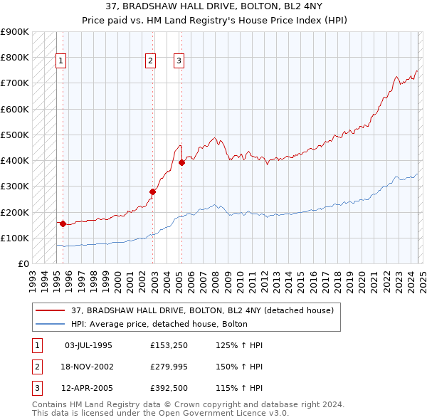 37, BRADSHAW HALL DRIVE, BOLTON, BL2 4NY: Price paid vs HM Land Registry's House Price Index