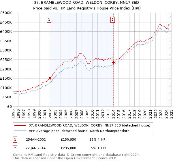 37, BRAMBLEWOOD ROAD, WELDON, CORBY, NN17 3ED: Price paid vs HM Land Registry's House Price Index