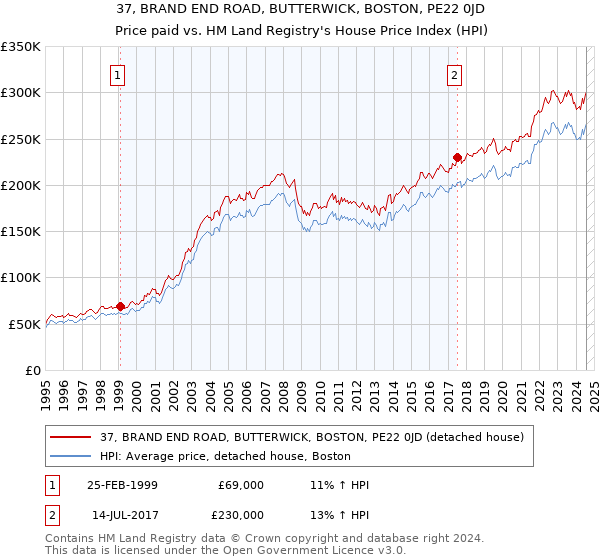 37, BRAND END ROAD, BUTTERWICK, BOSTON, PE22 0JD: Price paid vs HM Land Registry's House Price Index