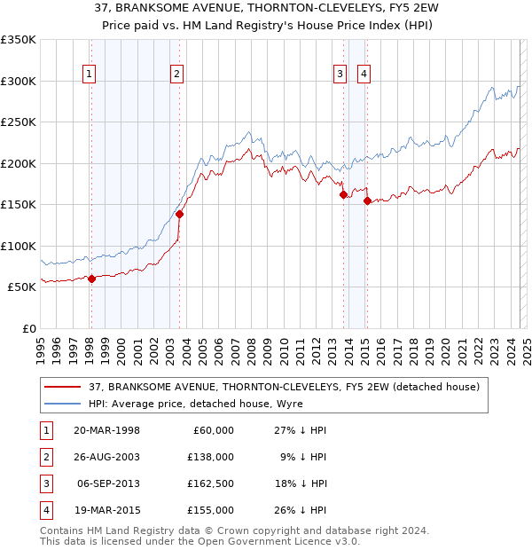 37, BRANKSOME AVENUE, THORNTON-CLEVELEYS, FY5 2EW: Price paid vs HM Land Registry's House Price Index