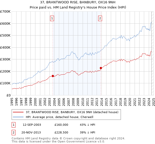 37, BRANTWOOD RISE, BANBURY, OX16 9NH: Price paid vs HM Land Registry's House Price Index