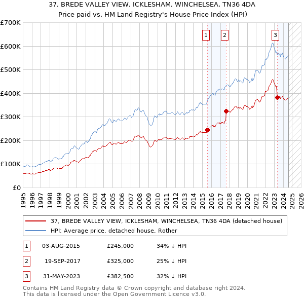 37, BREDE VALLEY VIEW, ICKLESHAM, WINCHELSEA, TN36 4DA: Price paid vs HM Land Registry's House Price Index