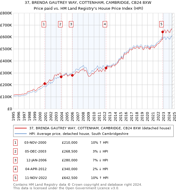 37, BRENDA GAUTREY WAY, COTTENHAM, CAMBRIDGE, CB24 8XW: Price paid vs HM Land Registry's House Price Index