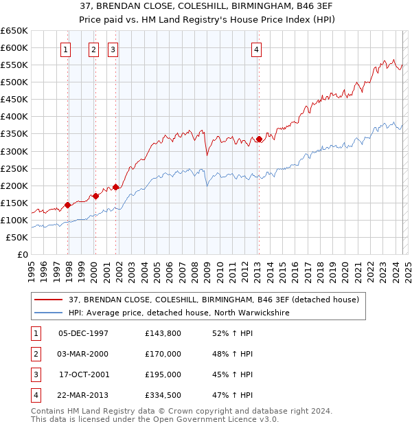 37, BRENDAN CLOSE, COLESHILL, BIRMINGHAM, B46 3EF: Price paid vs HM Land Registry's House Price Index