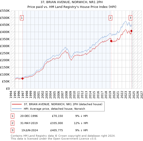 37, BRIAN AVENUE, NORWICH, NR1 2PH: Price paid vs HM Land Registry's House Price Index