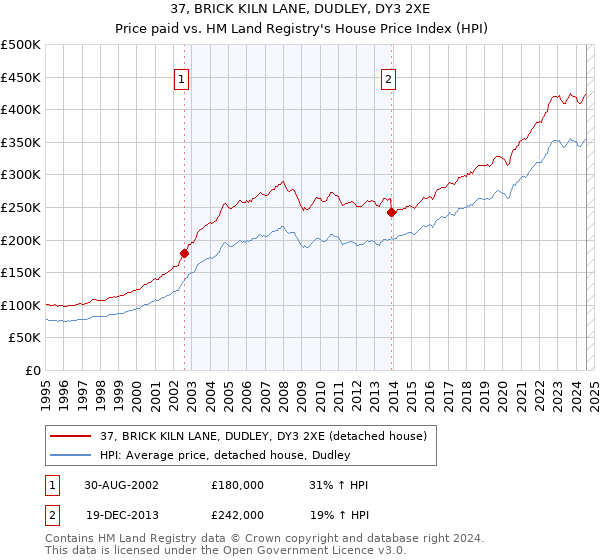 37, BRICK KILN LANE, DUDLEY, DY3 2XE: Price paid vs HM Land Registry's House Price Index