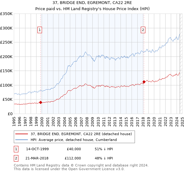 37, BRIDGE END, EGREMONT, CA22 2RE: Price paid vs HM Land Registry's House Price Index