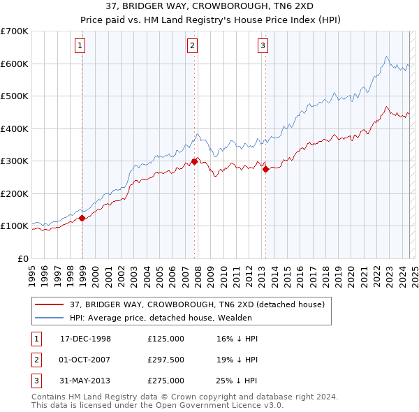 37, BRIDGER WAY, CROWBOROUGH, TN6 2XD: Price paid vs HM Land Registry's House Price Index