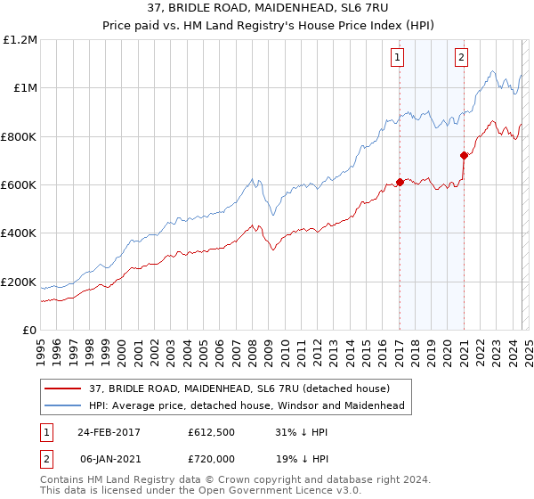 37, BRIDLE ROAD, MAIDENHEAD, SL6 7RU: Price paid vs HM Land Registry's House Price Index