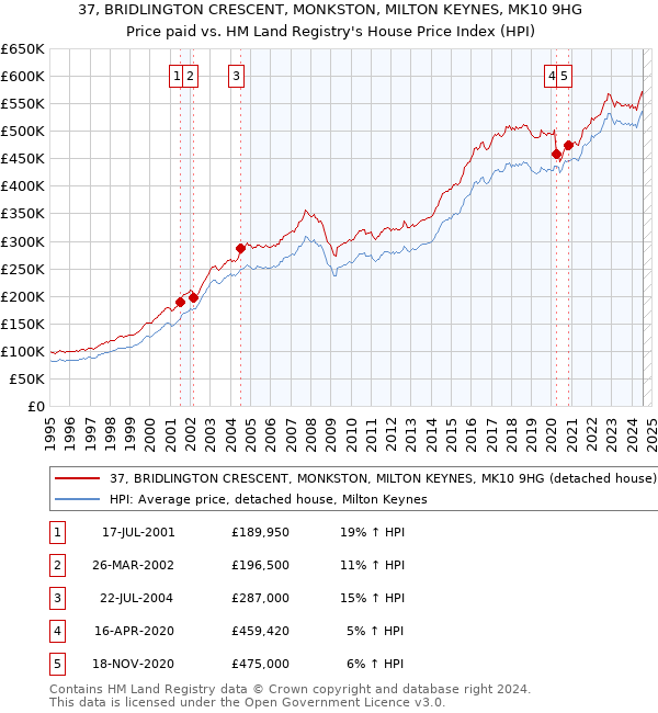 37, BRIDLINGTON CRESCENT, MONKSTON, MILTON KEYNES, MK10 9HG: Price paid vs HM Land Registry's House Price Index