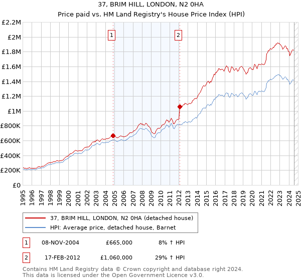 37, BRIM HILL, LONDON, N2 0HA: Price paid vs HM Land Registry's House Price Index