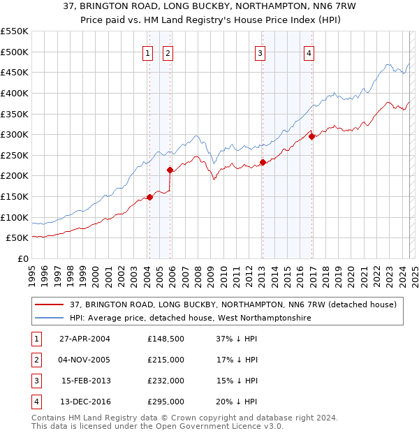 37, BRINGTON ROAD, LONG BUCKBY, NORTHAMPTON, NN6 7RW: Price paid vs HM Land Registry's House Price Index