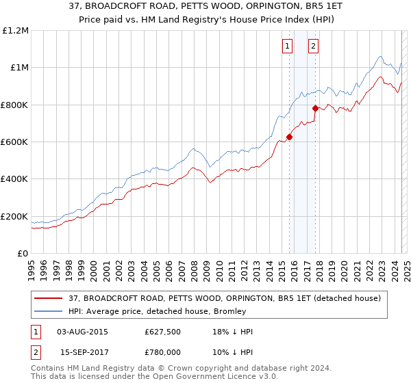 37, BROADCROFT ROAD, PETTS WOOD, ORPINGTON, BR5 1ET: Price paid vs HM Land Registry's House Price Index