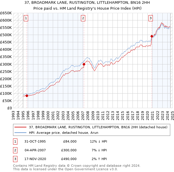 37, BROADMARK LANE, RUSTINGTON, LITTLEHAMPTON, BN16 2HH: Price paid vs HM Land Registry's House Price Index