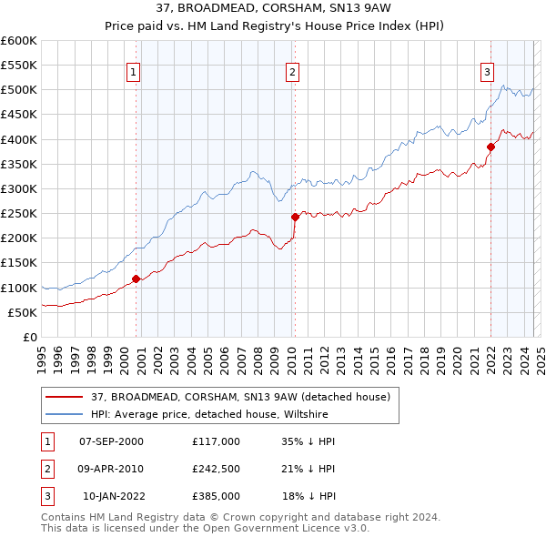 37, BROADMEAD, CORSHAM, SN13 9AW: Price paid vs HM Land Registry's House Price Index