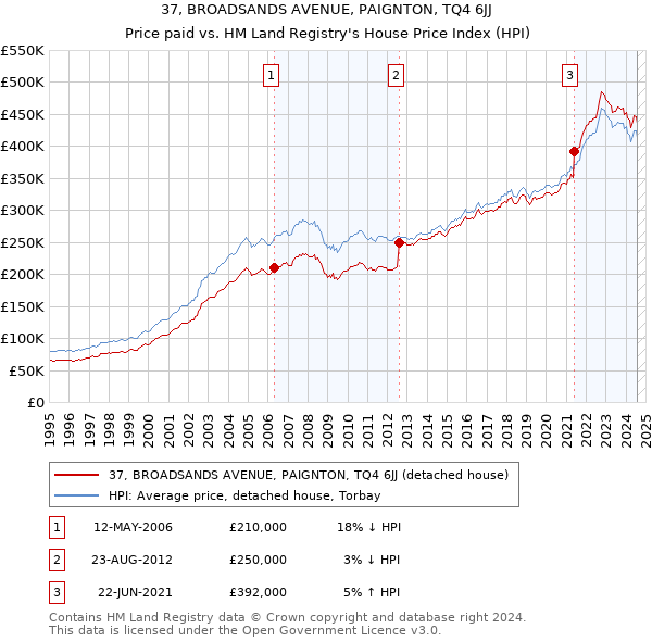 37, BROADSANDS AVENUE, PAIGNTON, TQ4 6JJ: Price paid vs HM Land Registry's House Price Index