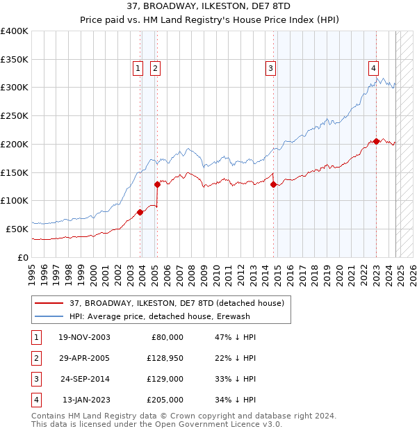 37, BROADWAY, ILKESTON, DE7 8TD: Price paid vs HM Land Registry's House Price Index