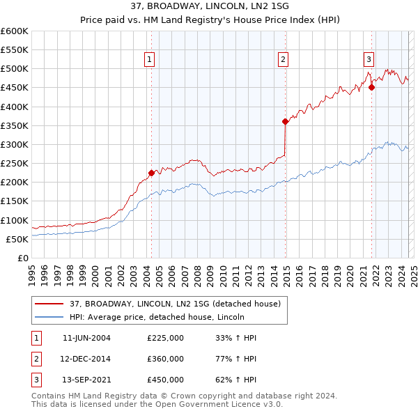 37, BROADWAY, LINCOLN, LN2 1SG: Price paid vs HM Land Registry's House Price Index