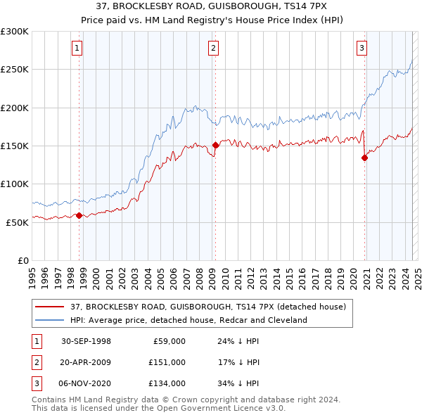 37, BROCKLESBY ROAD, GUISBOROUGH, TS14 7PX: Price paid vs HM Land Registry's House Price Index