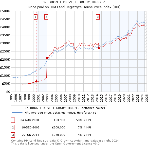 37, BRONTE DRIVE, LEDBURY, HR8 2FZ: Price paid vs HM Land Registry's House Price Index