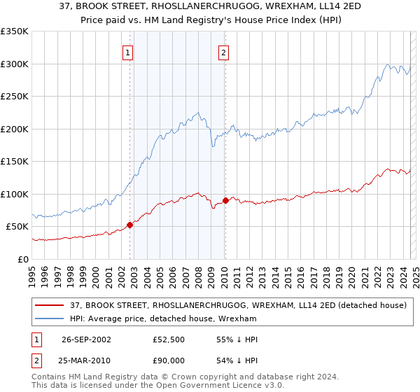 37, BROOK STREET, RHOSLLANERCHRUGOG, WREXHAM, LL14 2ED: Price paid vs HM Land Registry's House Price Index