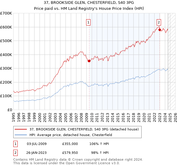 37, BROOKSIDE GLEN, CHESTERFIELD, S40 3PG: Price paid vs HM Land Registry's House Price Index